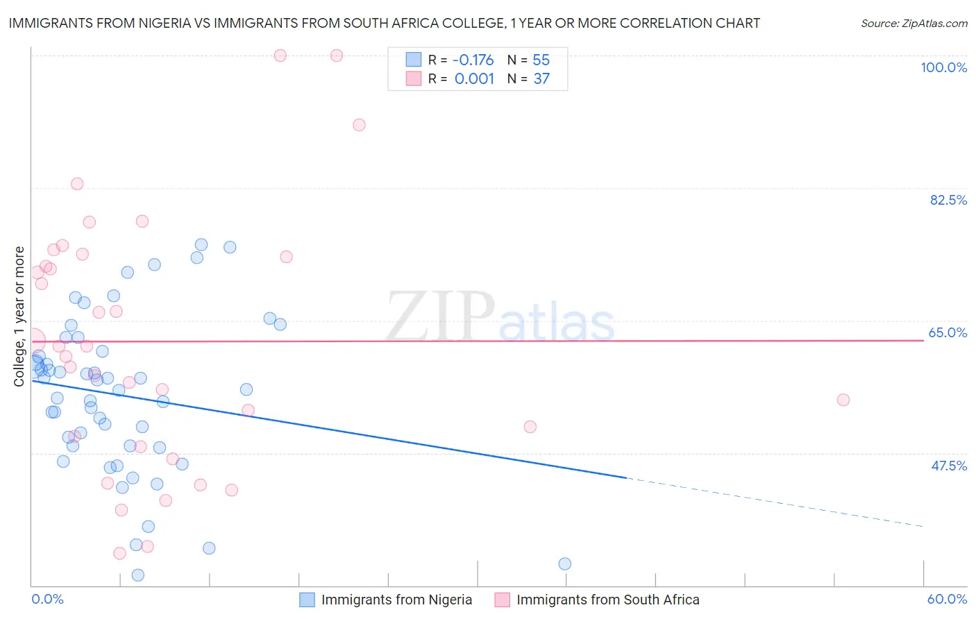 Immigrants from Nigeria vs Immigrants from South Africa College, 1 year or more