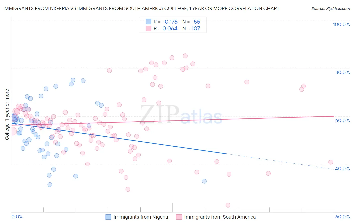 Immigrants from Nigeria vs Immigrants from South America College, 1 year or more