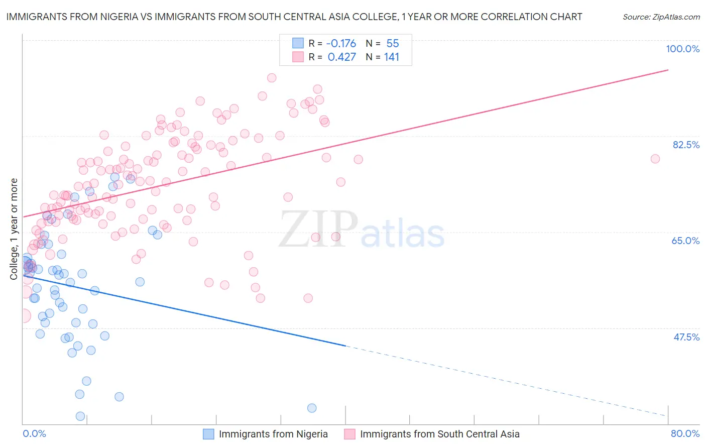 Immigrants from Nigeria vs Immigrants from South Central Asia College, 1 year or more