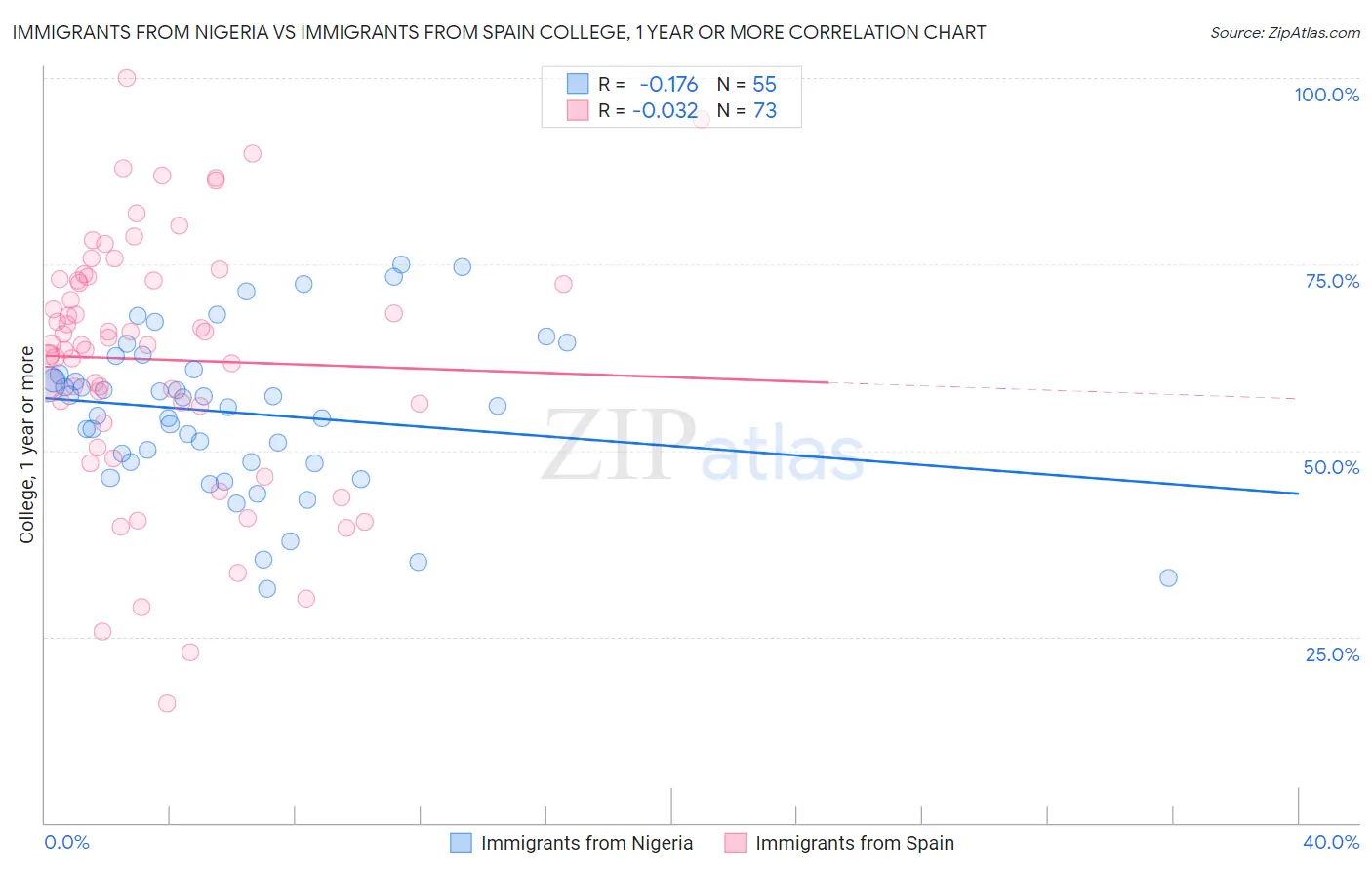 Immigrants from Nigeria vs Immigrants from Spain College, 1 year or more