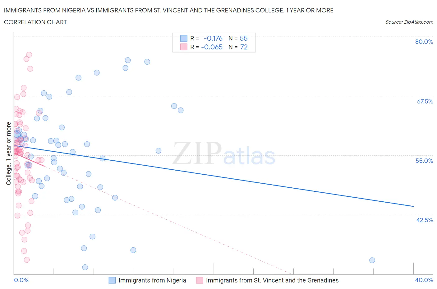 Immigrants from Nigeria vs Immigrants from St. Vincent and the Grenadines College, 1 year or more