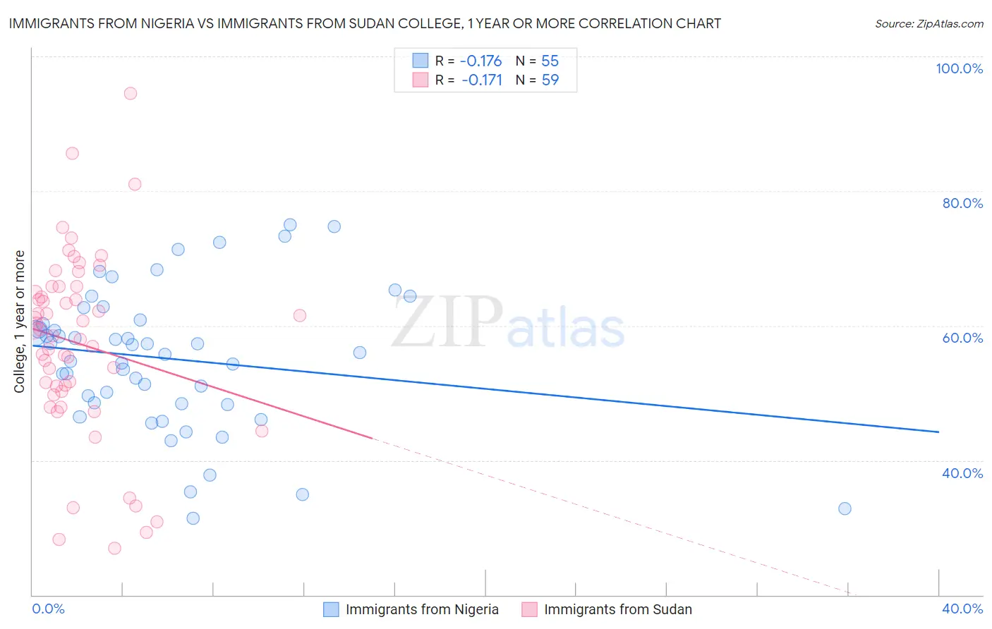 Immigrants from Nigeria vs Immigrants from Sudan College, 1 year or more