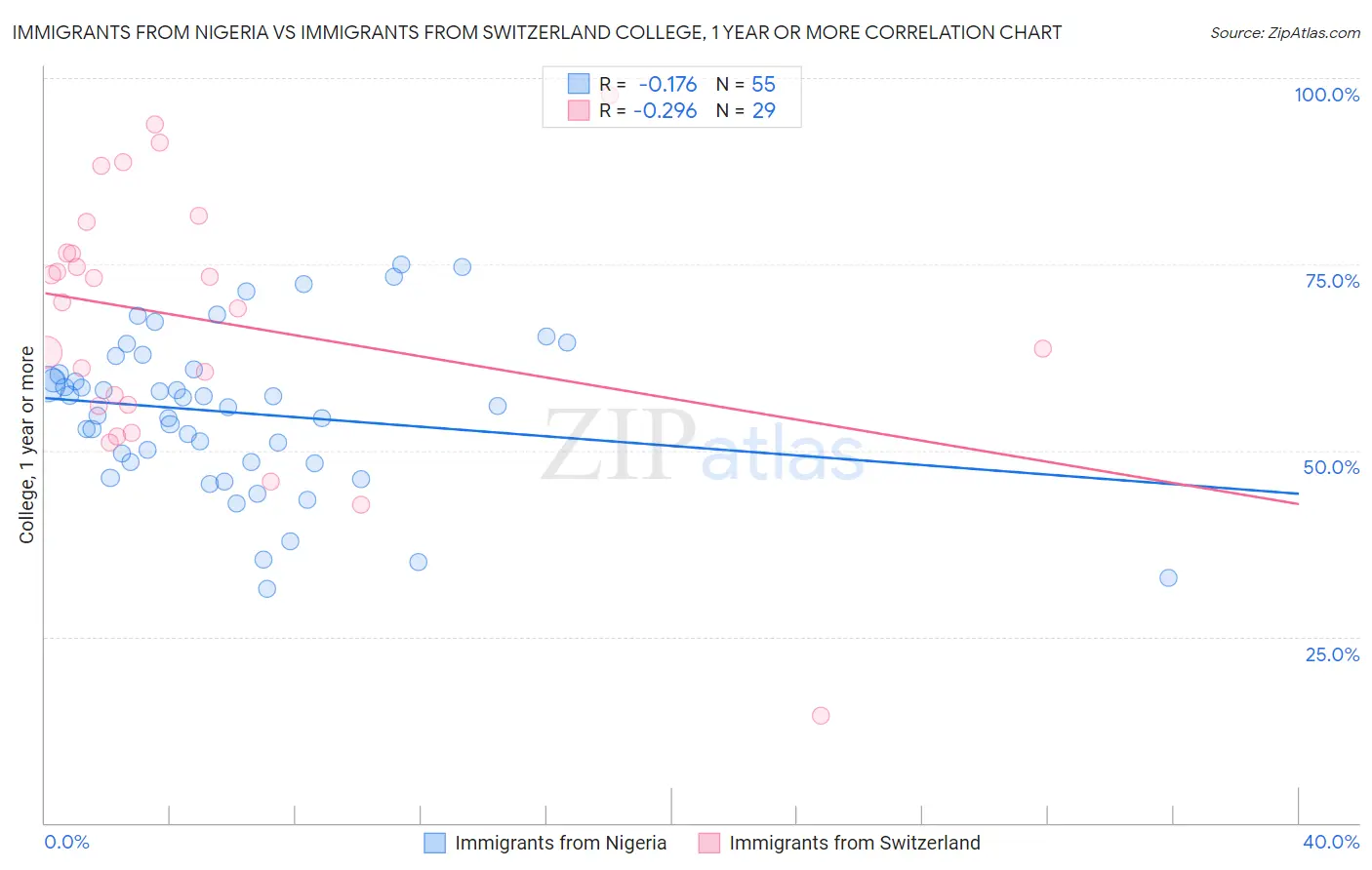 Immigrants from Nigeria vs Immigrants from Switzerland College, 1 year or more