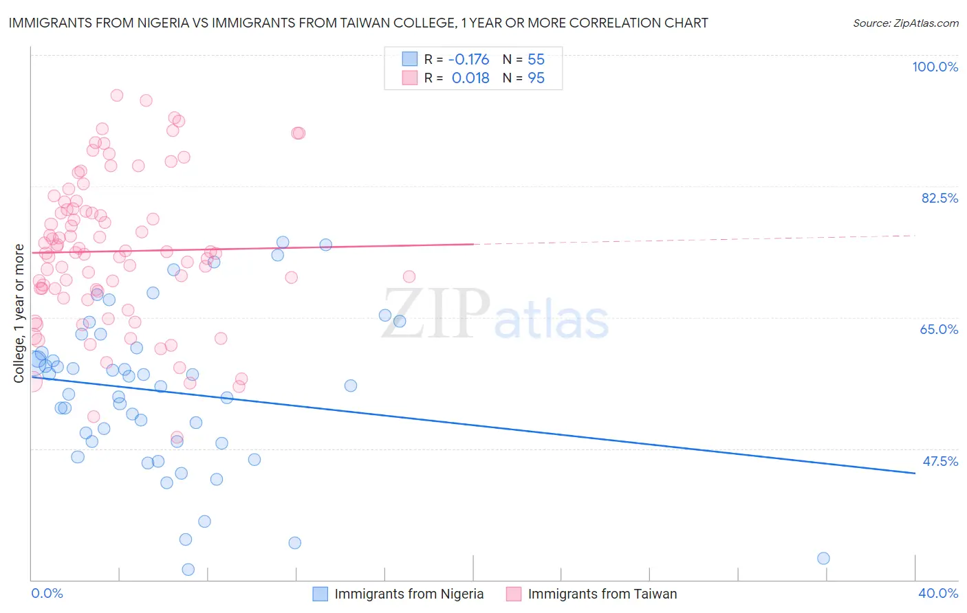 Immigrants from Nigeria vs Immigrants from Taiwan College, 1 year or more