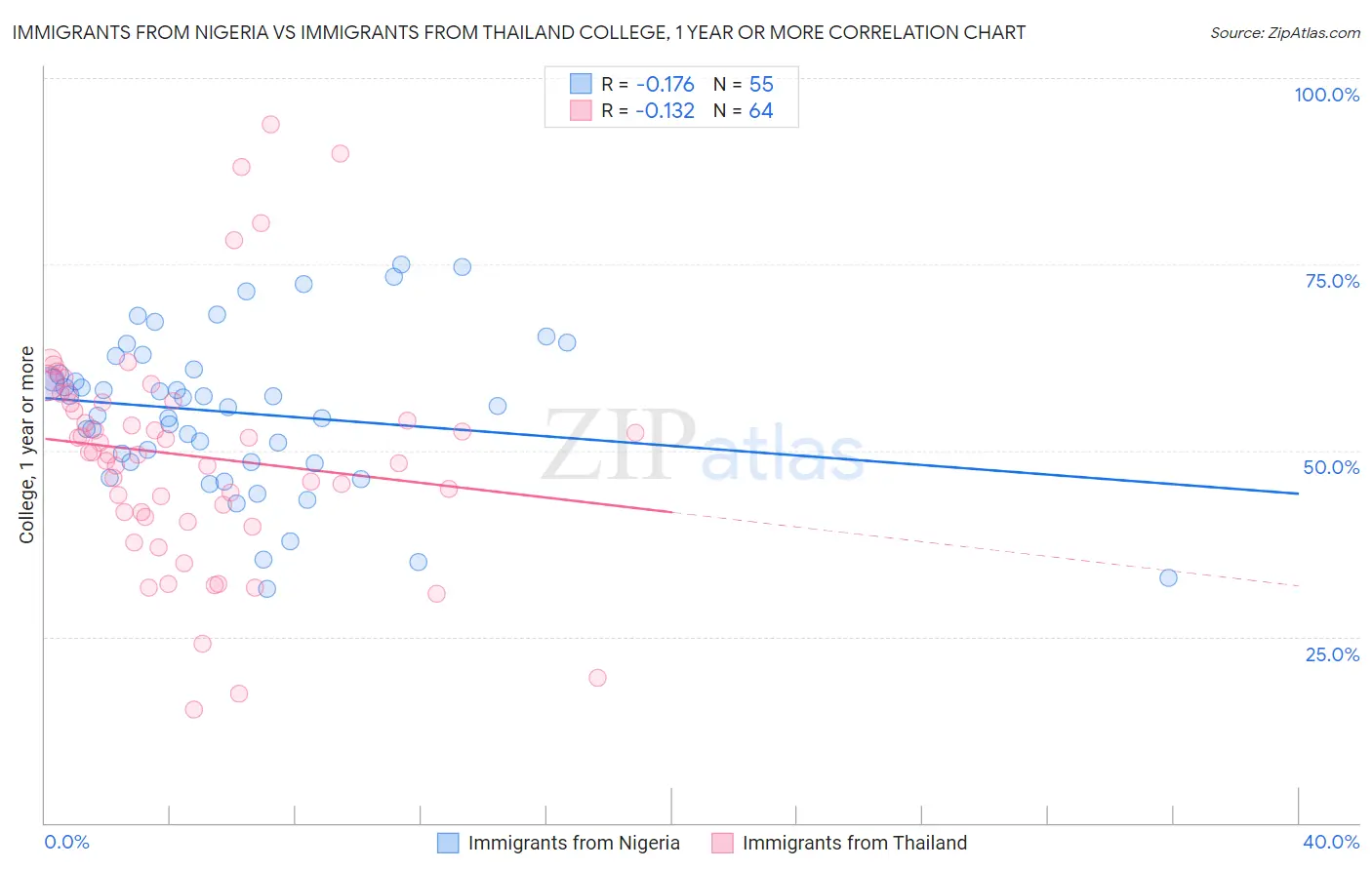 Immigrants from Nigeria vs Immigrants from Thailand College, 1 year or more