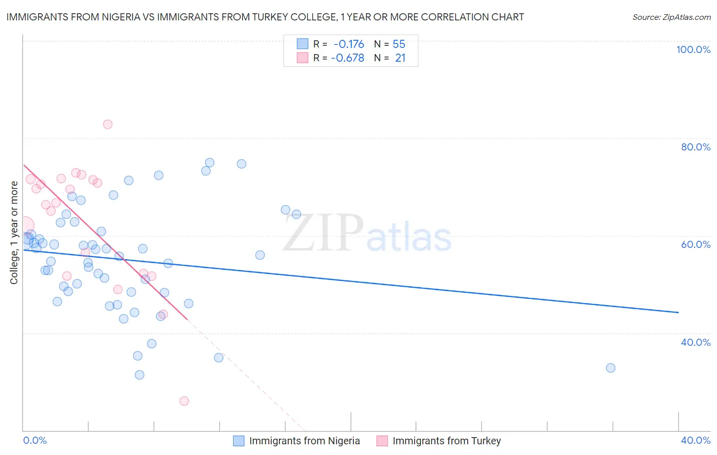 Immigrants from Nigeria vs Immigrants from Turkey College, 1 year or more