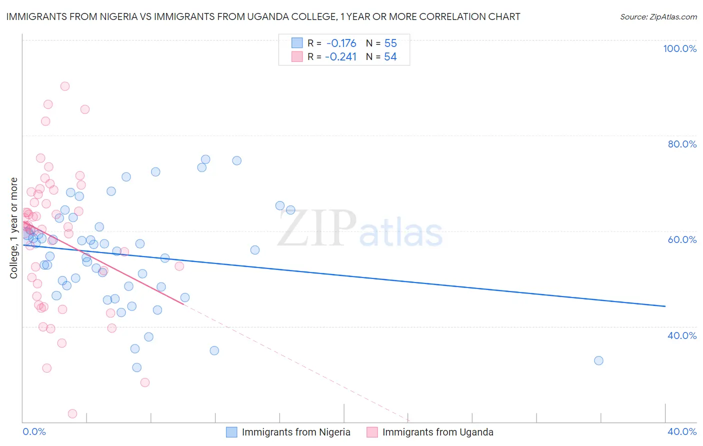Immigrants from Nigeria vs Immigrants from Uganda College, 1 year or more