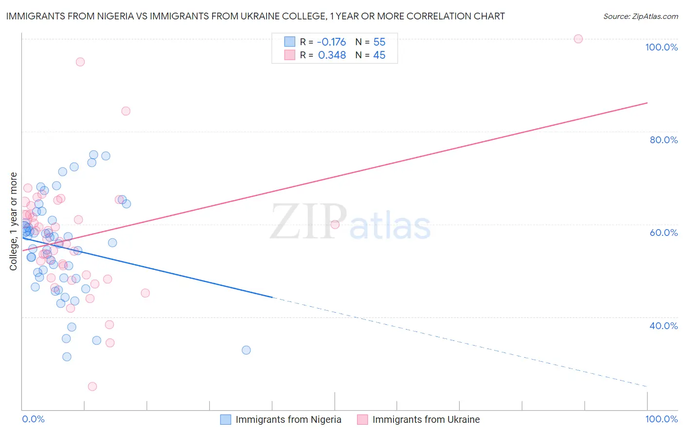 Immigrants from Nigeria vs Immigrants from Ukraine College, 1 year or more