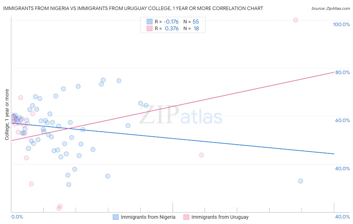 Immigrants from Nigeria vs Immigrants from Uruguay College, 1 year or more