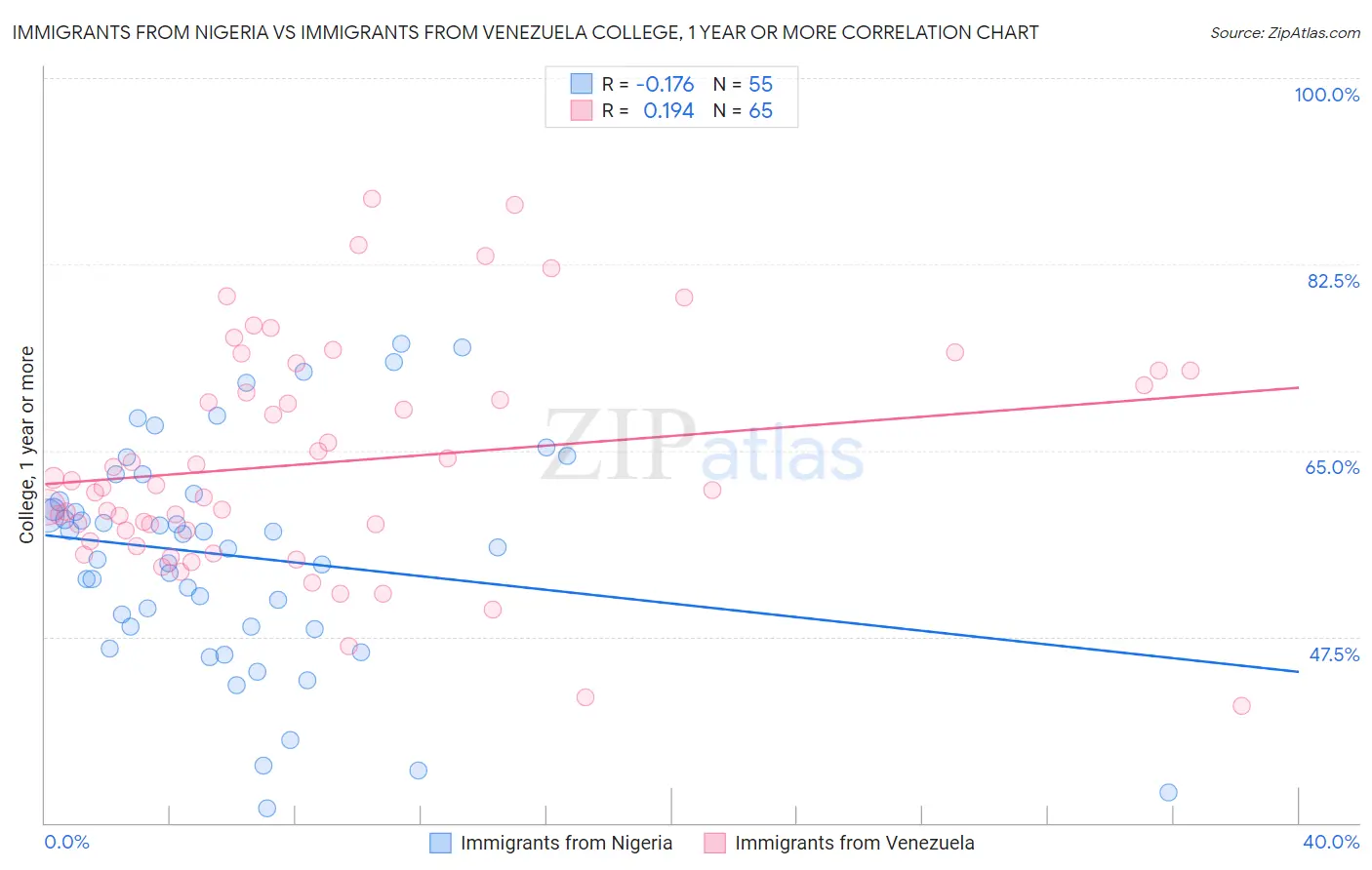 Immigrants from Nigeria vs Immigrants from Venezuela College, 1 year or more