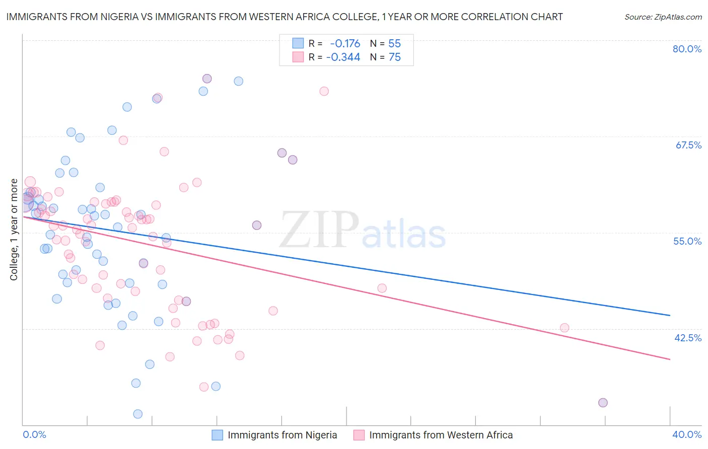 Immigrants from Nigeria vs Immigrants from Western Africa College, 1 year or more