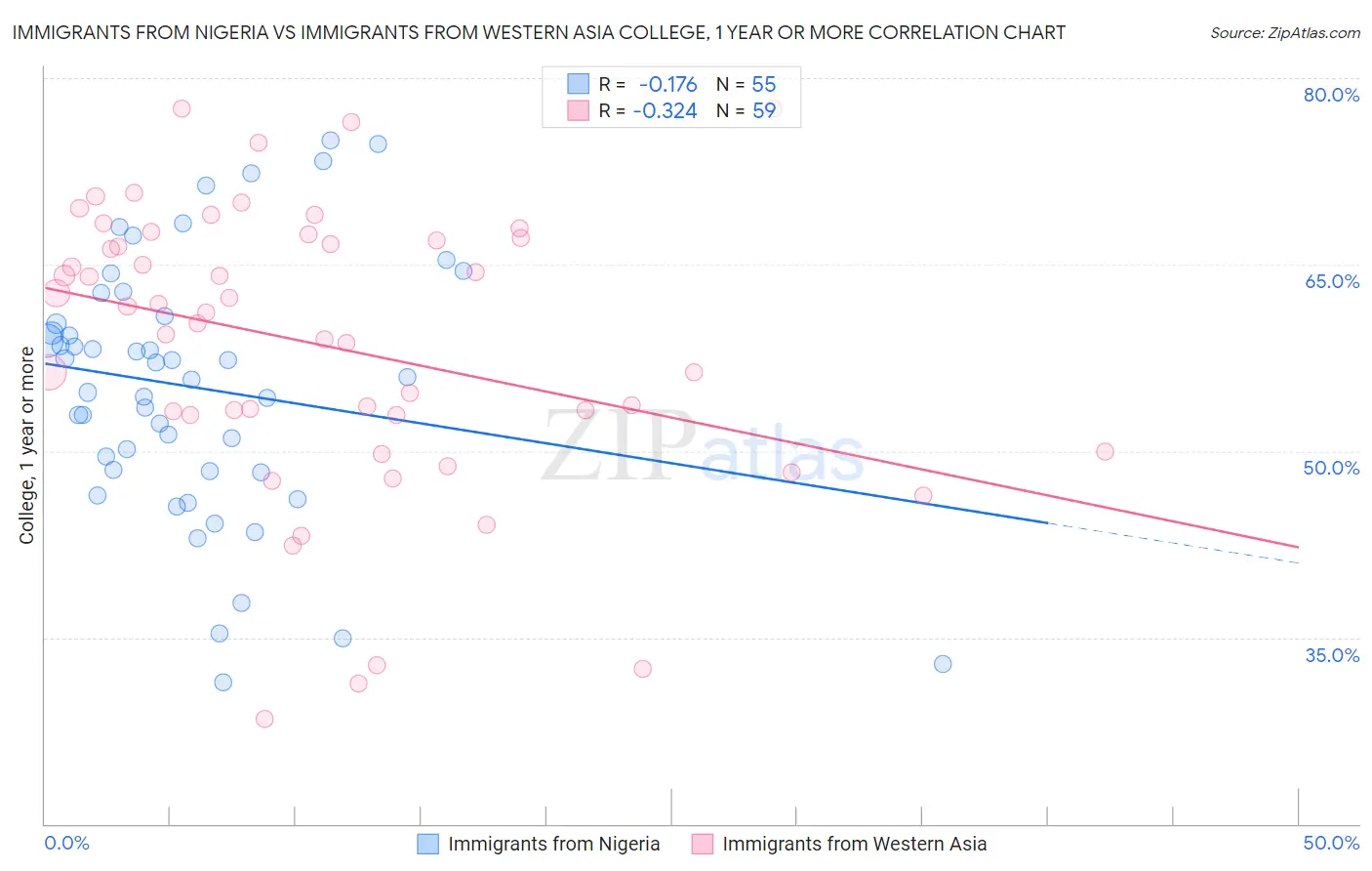 Immigrants from Nigeria vs Immigrants from Western Asia College, 1 year or more