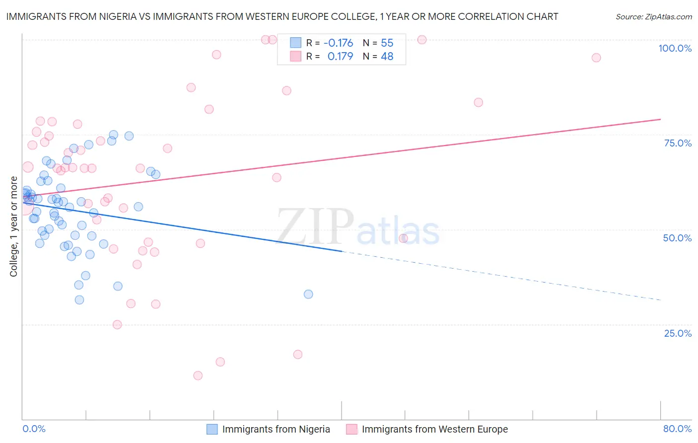 Immigrants from Nigeria vs Immigrants from Western Europe College, 1 year or more
