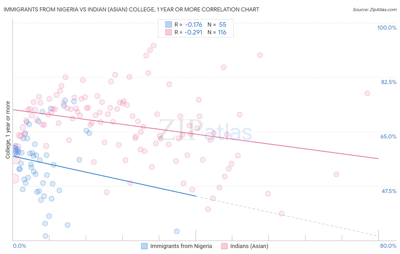 Immigrants from Nigeria vs Indian (Asian) College, 1 year or more