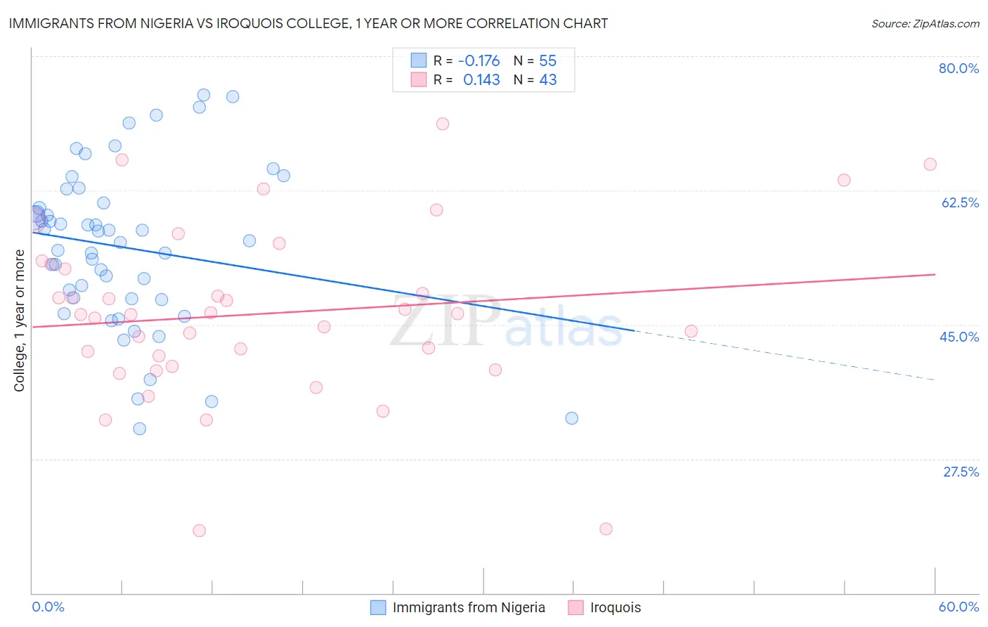 Immigrants from Nigeria vs Iroquois College, 1 year or more