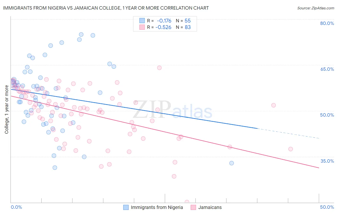 Immigrants from Nigeria vs Jamaican College, 1 year or more
