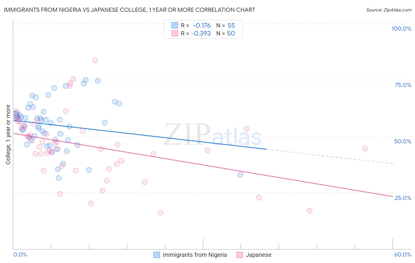 Immigrants from Nigeria vs Japanese College, 1 year or more