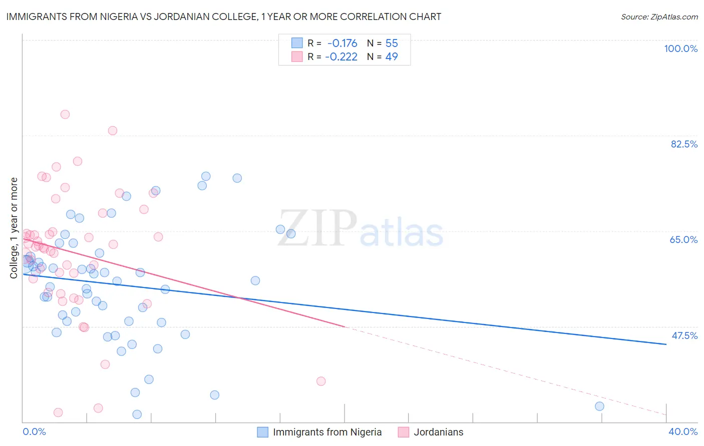 Immigrants from Nigeria vs Jordanian College, 1 year or more