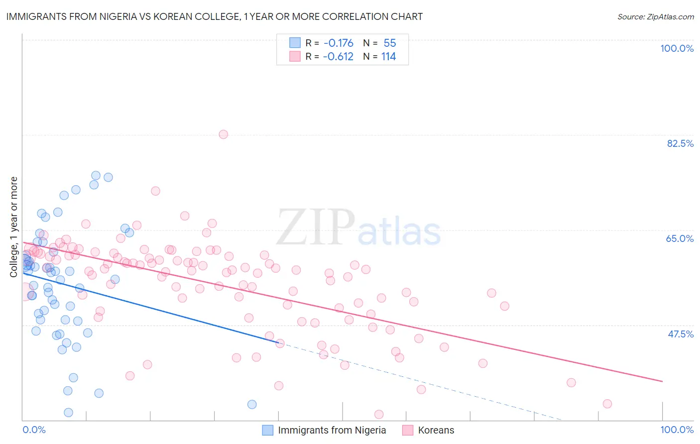 Immigrants from Nigeria vs Korean College, 1 year or more