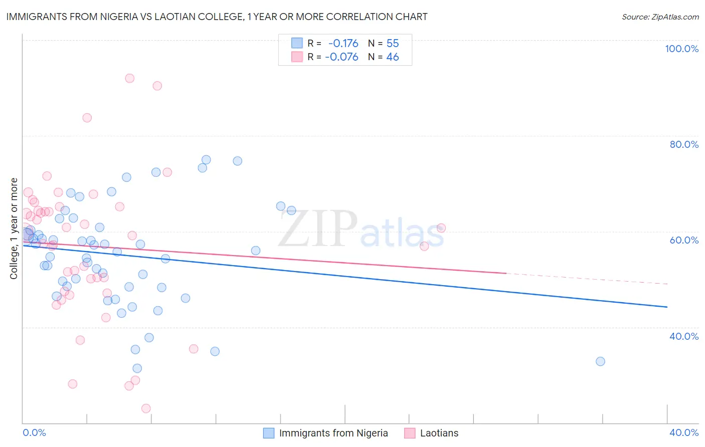Immigrants from Nigeria vs Laotian College, 1 year or more