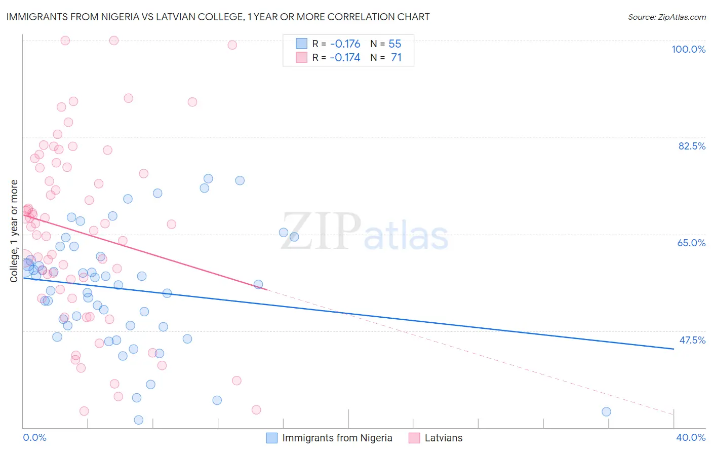 Immigrants from Nigeria vs Latvian College, 1 year or more
