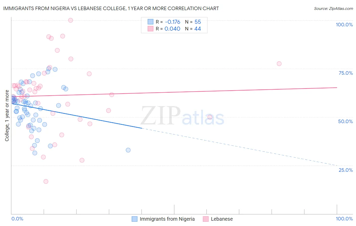 Immigrants from Nigeria vs Lebanese College, 1 year or more