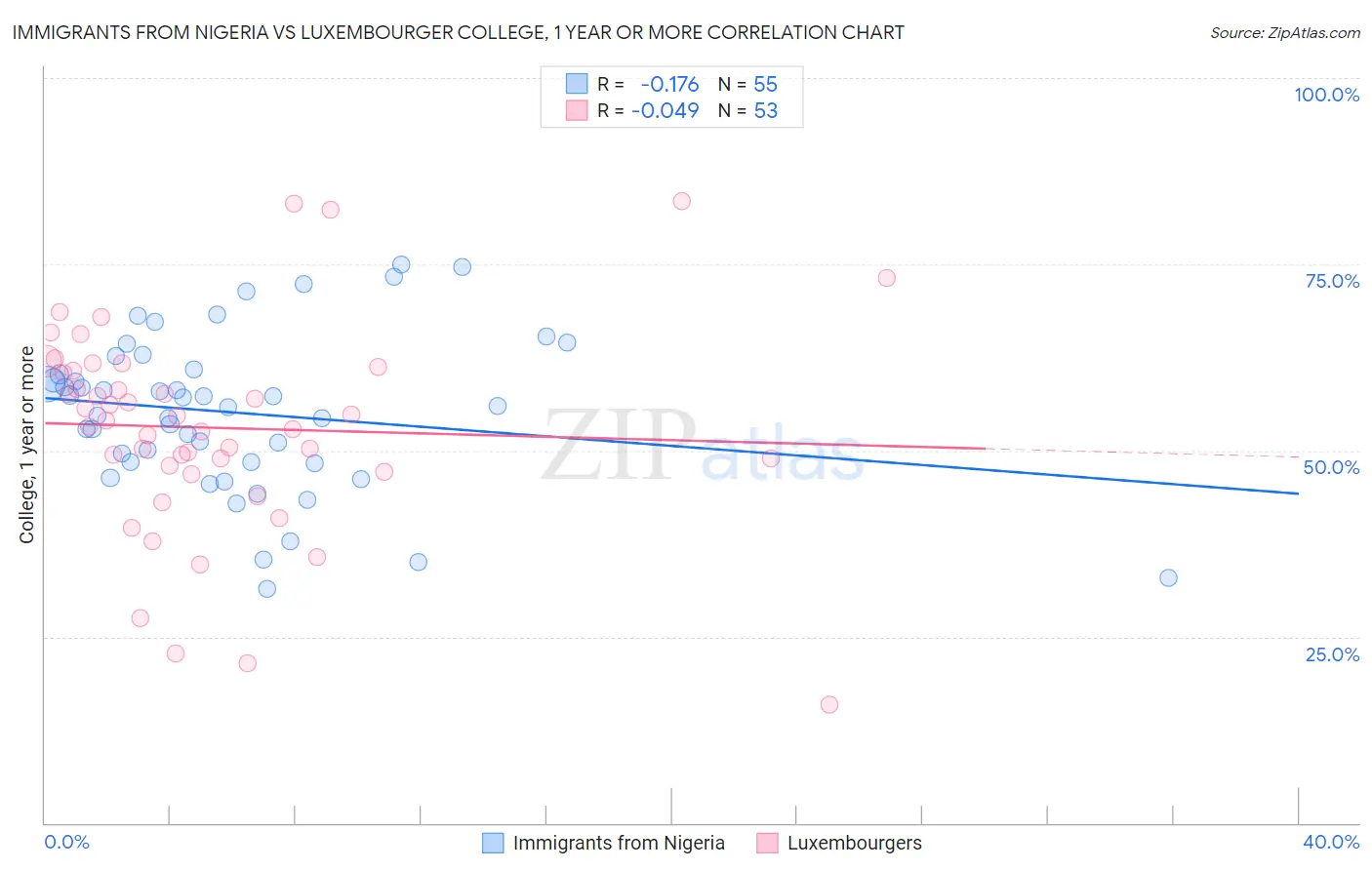 Immigrants from Nigeria vs Luxembourger College, 1 year or more