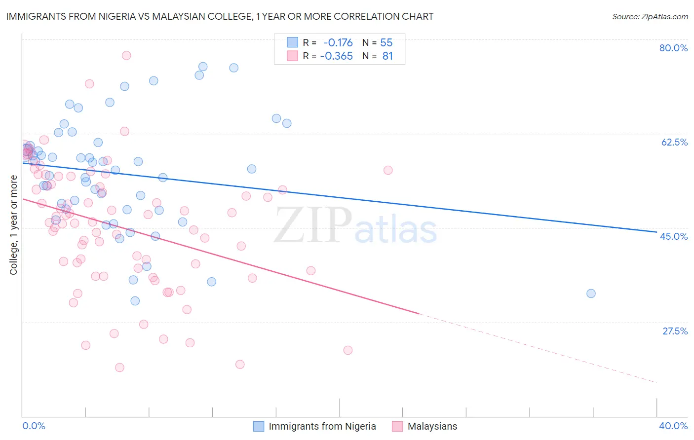 Immigrants from Nigeria vs Malaysian College, 1 year or more