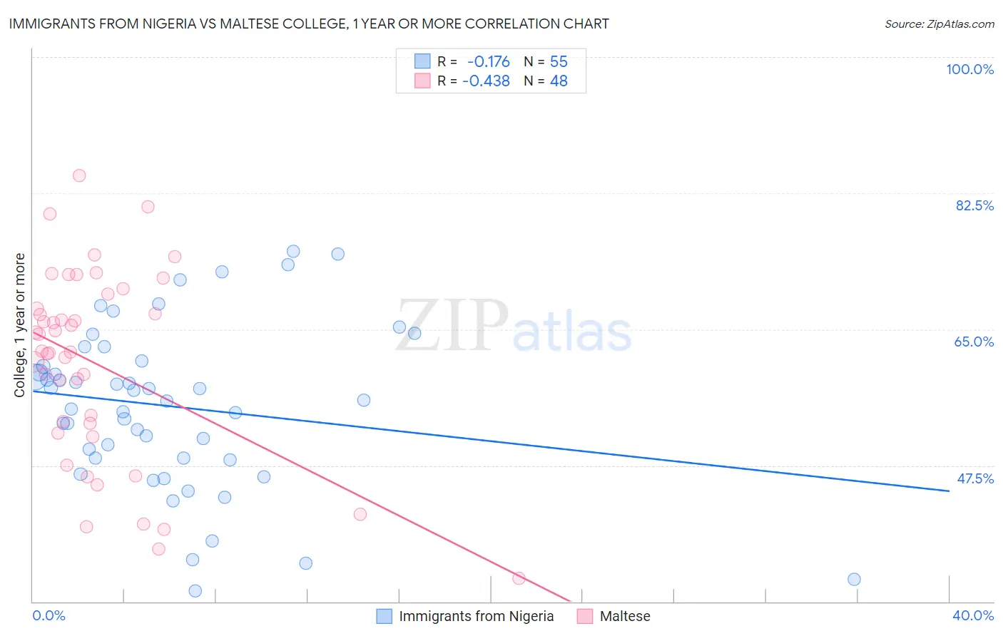 Immigrants from Nigeria vs Maltese College, 1 year or more