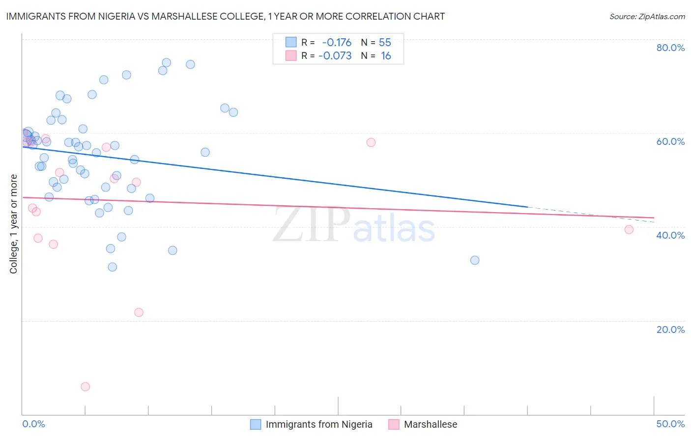 Immigrants from Nigeria vs Marshallese College, 1 year or more