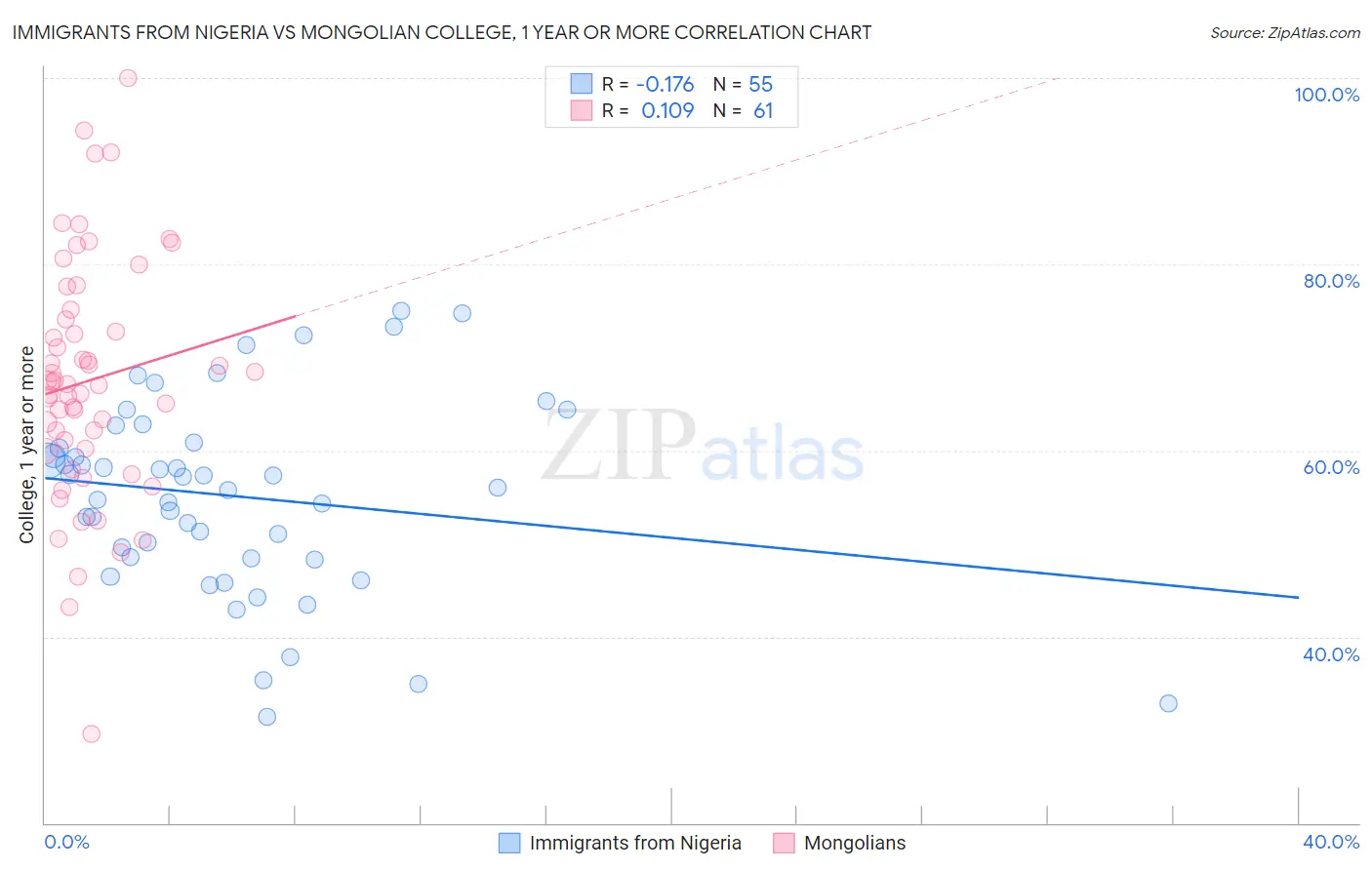 Immigrants from Nigeria vs Mongolian College, 1 year or more