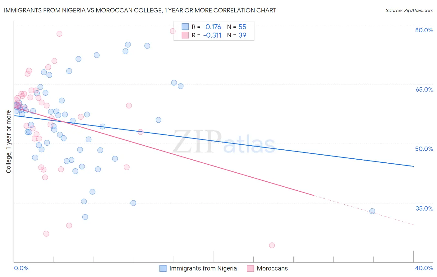 Immigrants from Nigeria vs Moroccan College, 1 year or more