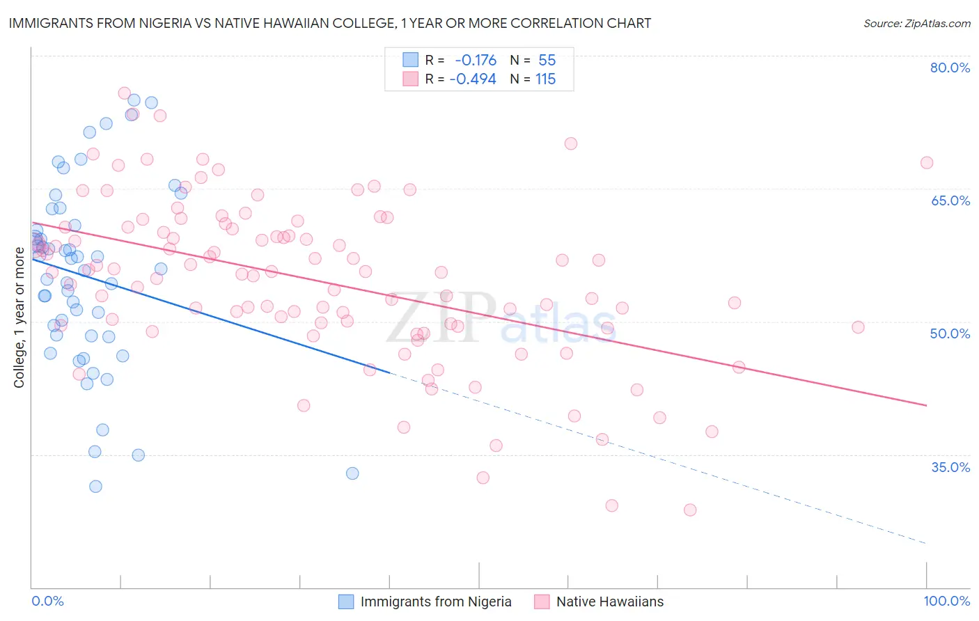 Immigrants from Nigeria vs Native Hawaiian College, 1 year or more