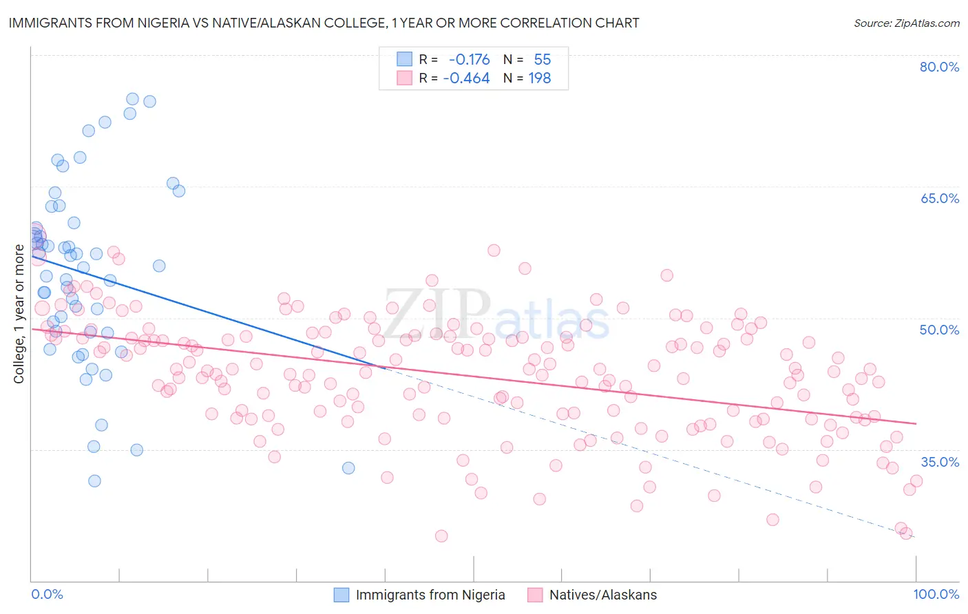 Immigrants from Nigeria vs Native/Alaskan College, 1 year or more