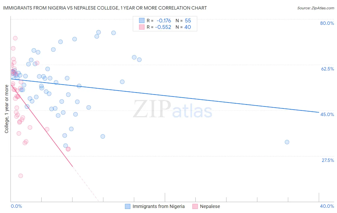 Immigrants from Nigeria vs Nepalese College, 1 year or more