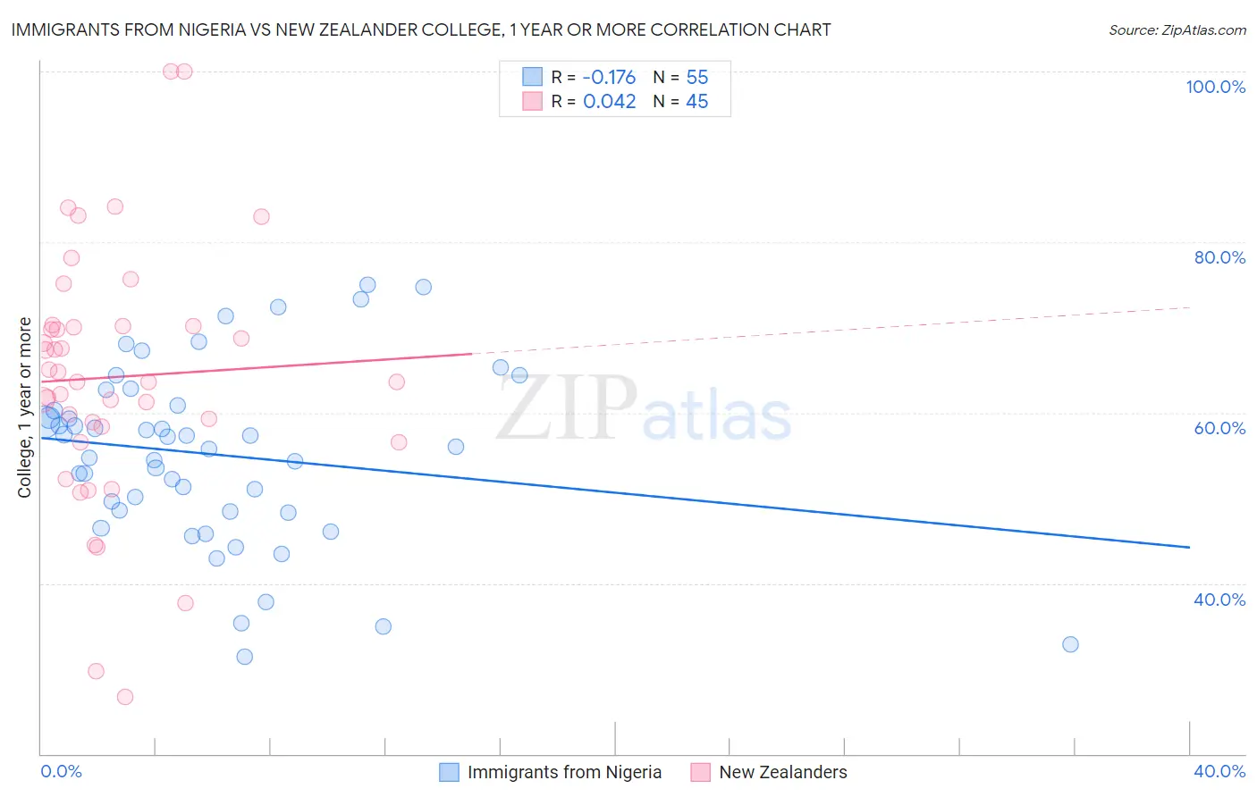 Immigrants from Nigeria vs New Zealander College, 1 year or more
