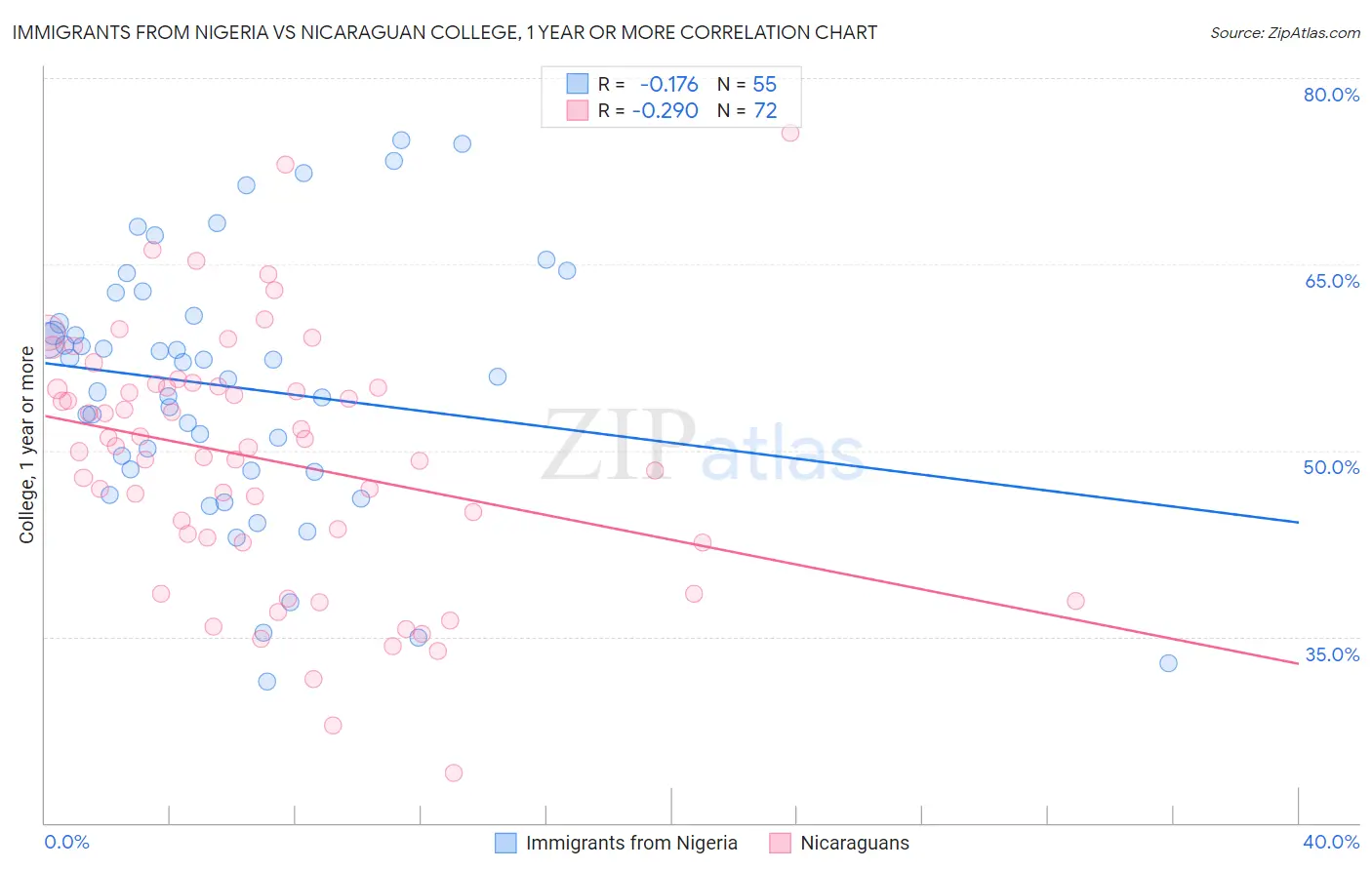 Immigrants from Nigeria vs Nicaraguan College, 1 year or more