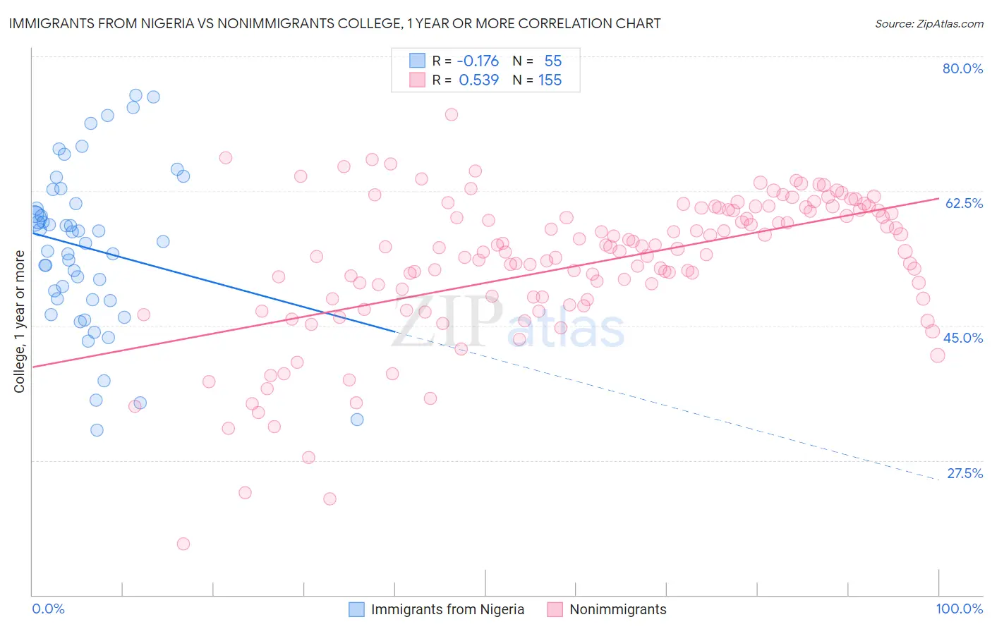 Immigrants from Nigeria vs Nonimmigrants College, 1 year or more