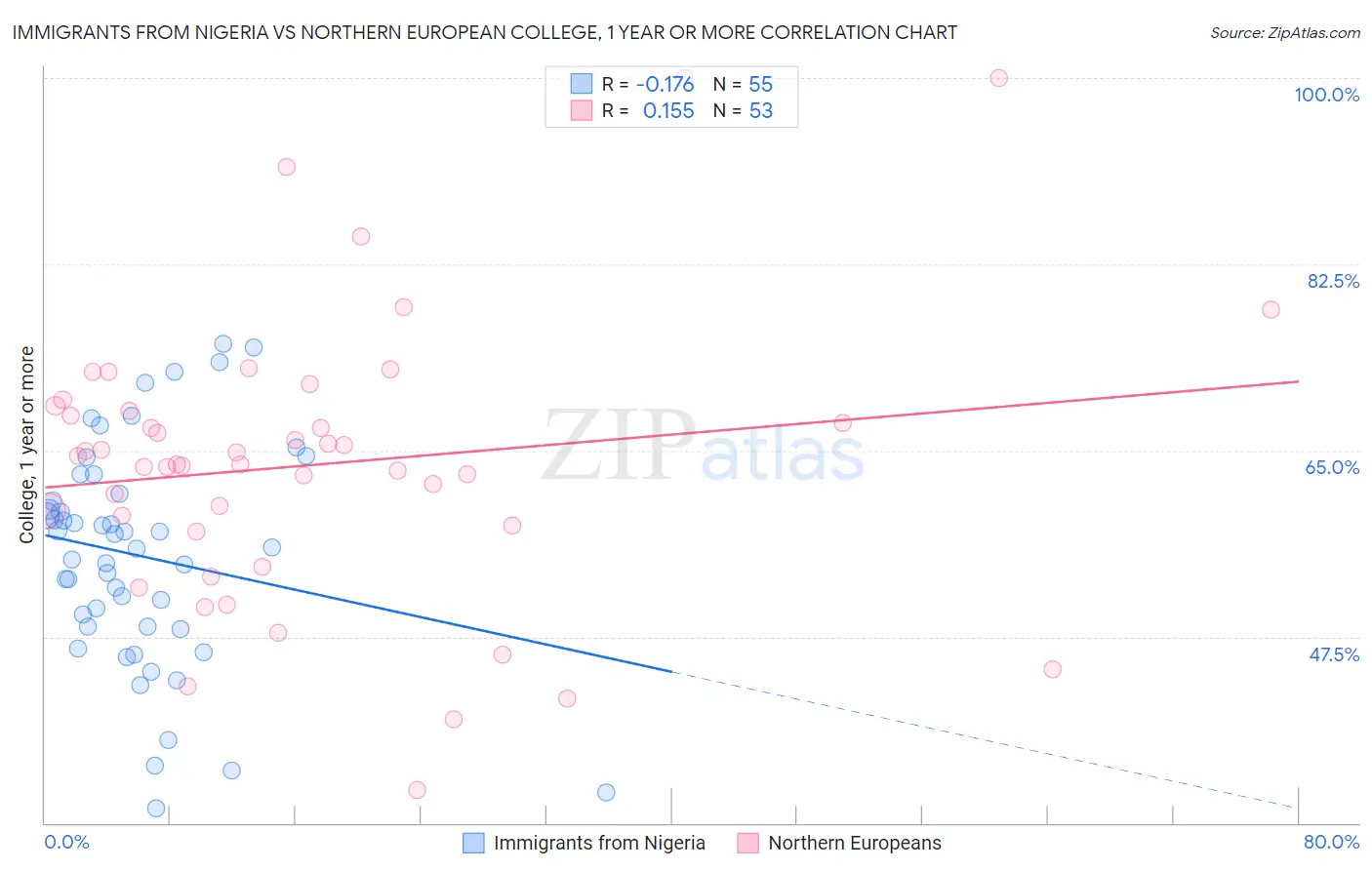 Immigrants from Nigeria vs Northern European College, 1 year or more