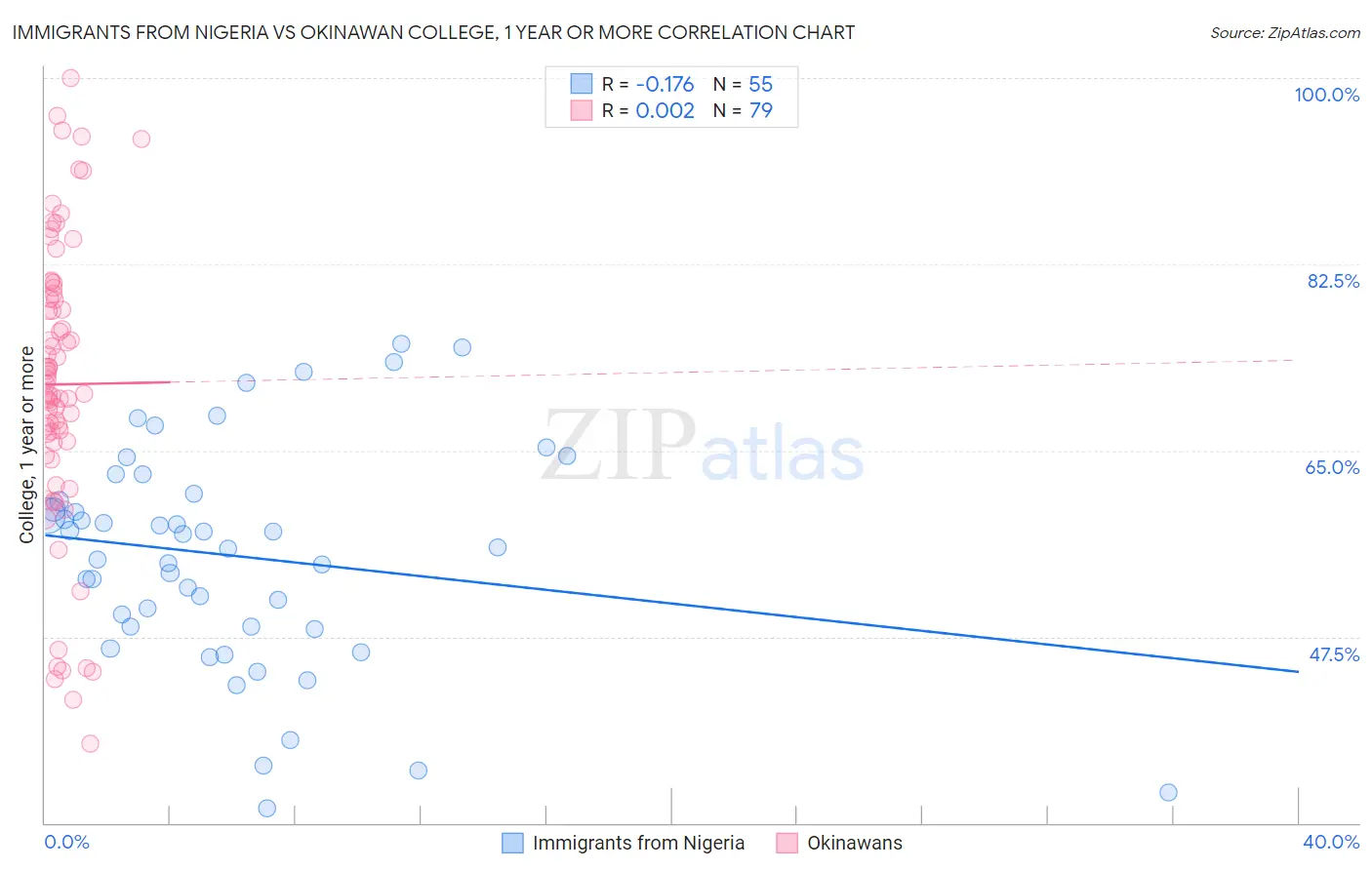 Immigrants from Nigeria vs Okinawan College, 1 year or more