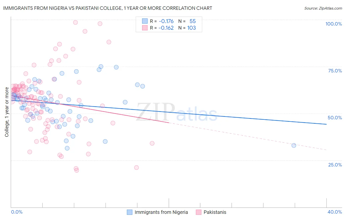 Immigrants from Nigeria vs Pakistani College, 1 year or more
