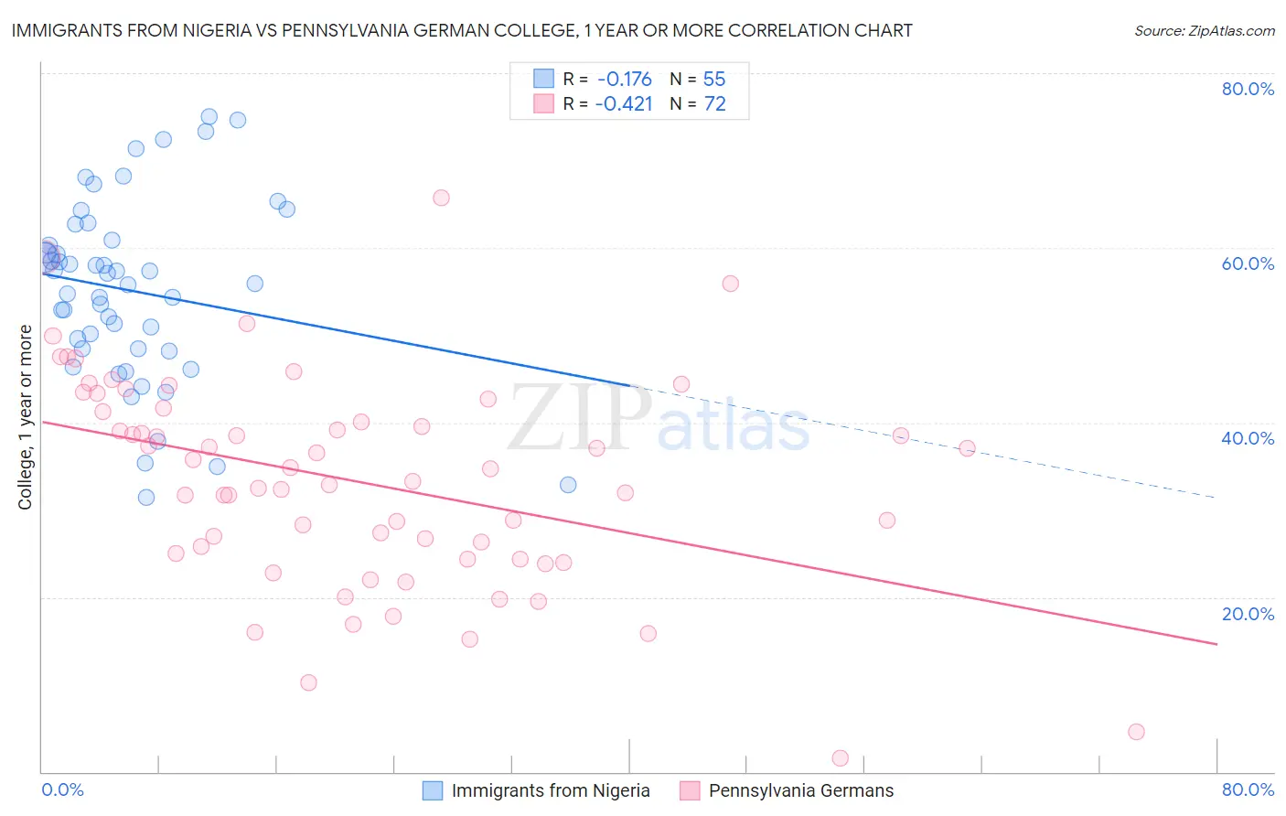 Immigrants from Nigeria vs Pennsylvania German College, 1 year or more