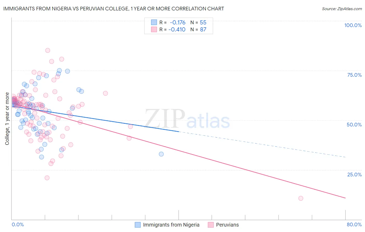 Immigrants from Nigeria vs Peruvian College, 1 year or more