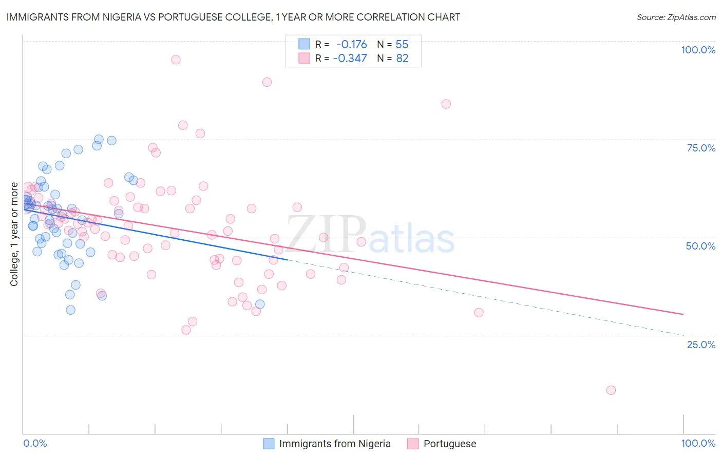 Immigrants from Nigeria vs Portuguese College, 1 year or more