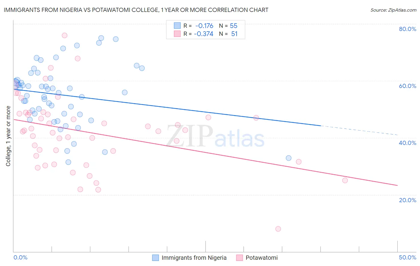 Immigrants from Nigeria vs Potawatomi College, 1 year or more