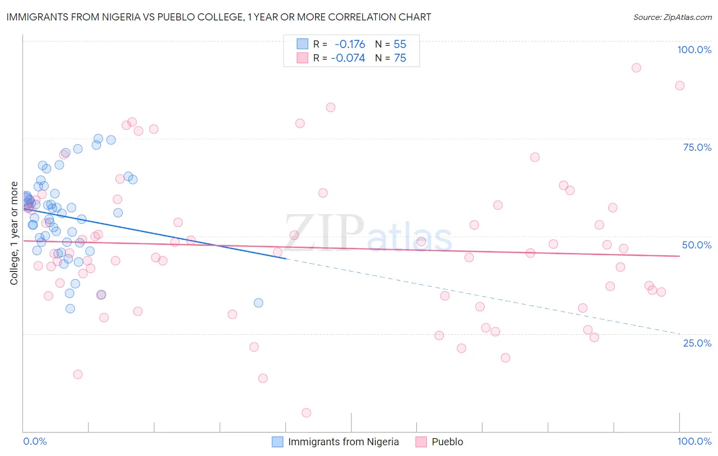 Immigrants from Nigeria vs Pueblo College, 1 year or more