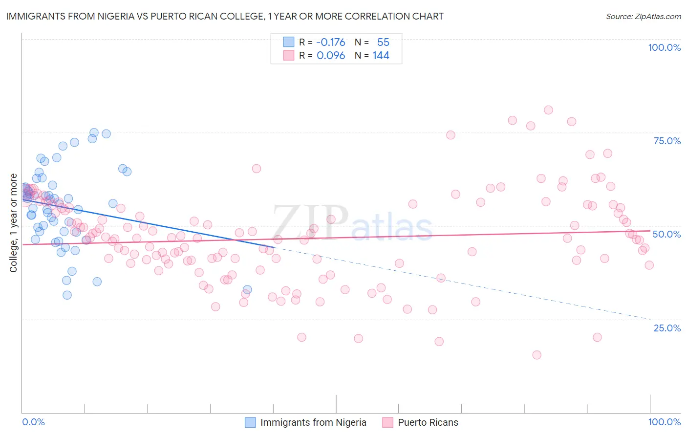 Immigrants from Nigeria vs Puerto Rican College, 1 year or more