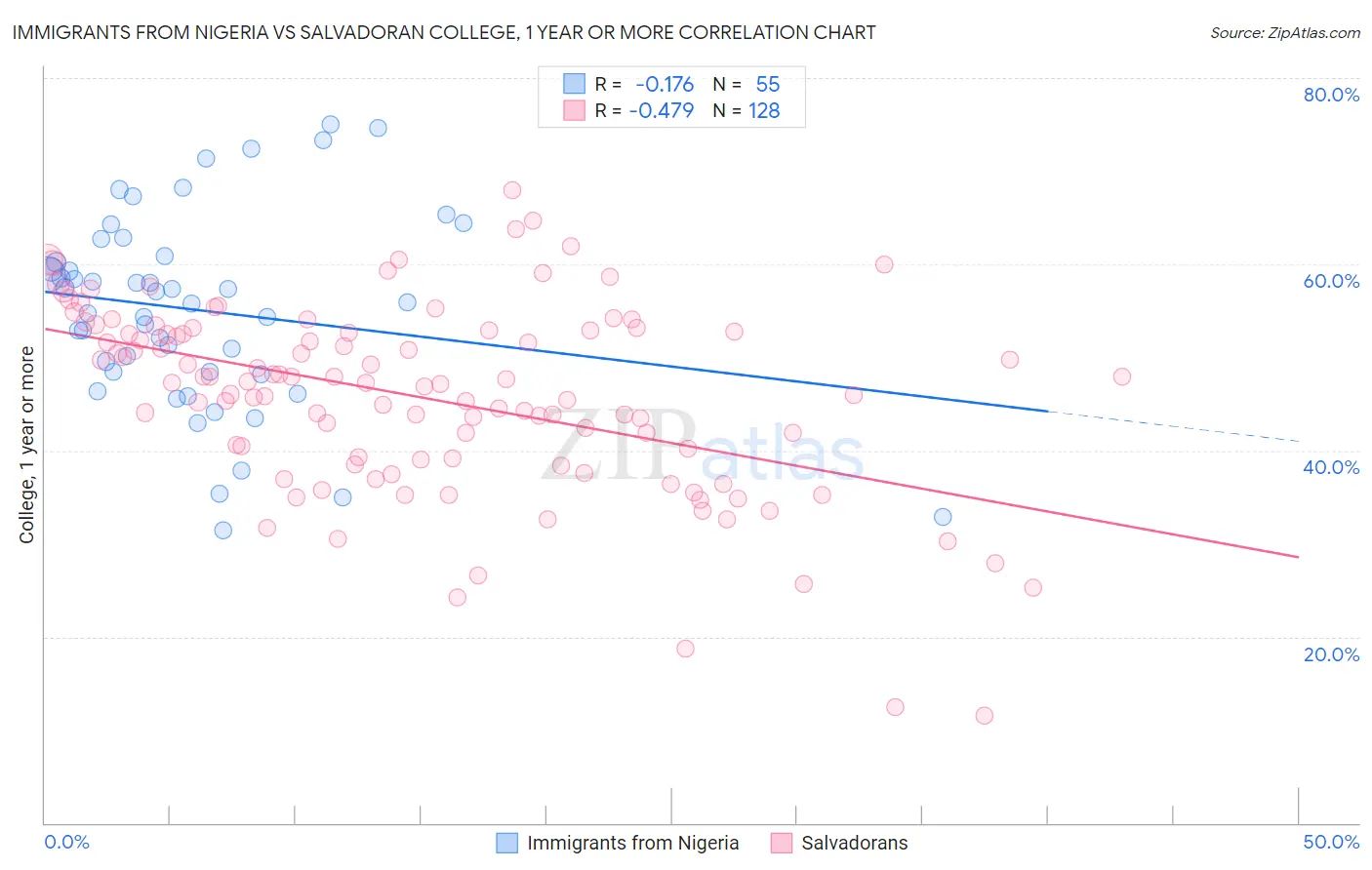Immigrants from Nigeria vs Salvadoran College, 1 year or more