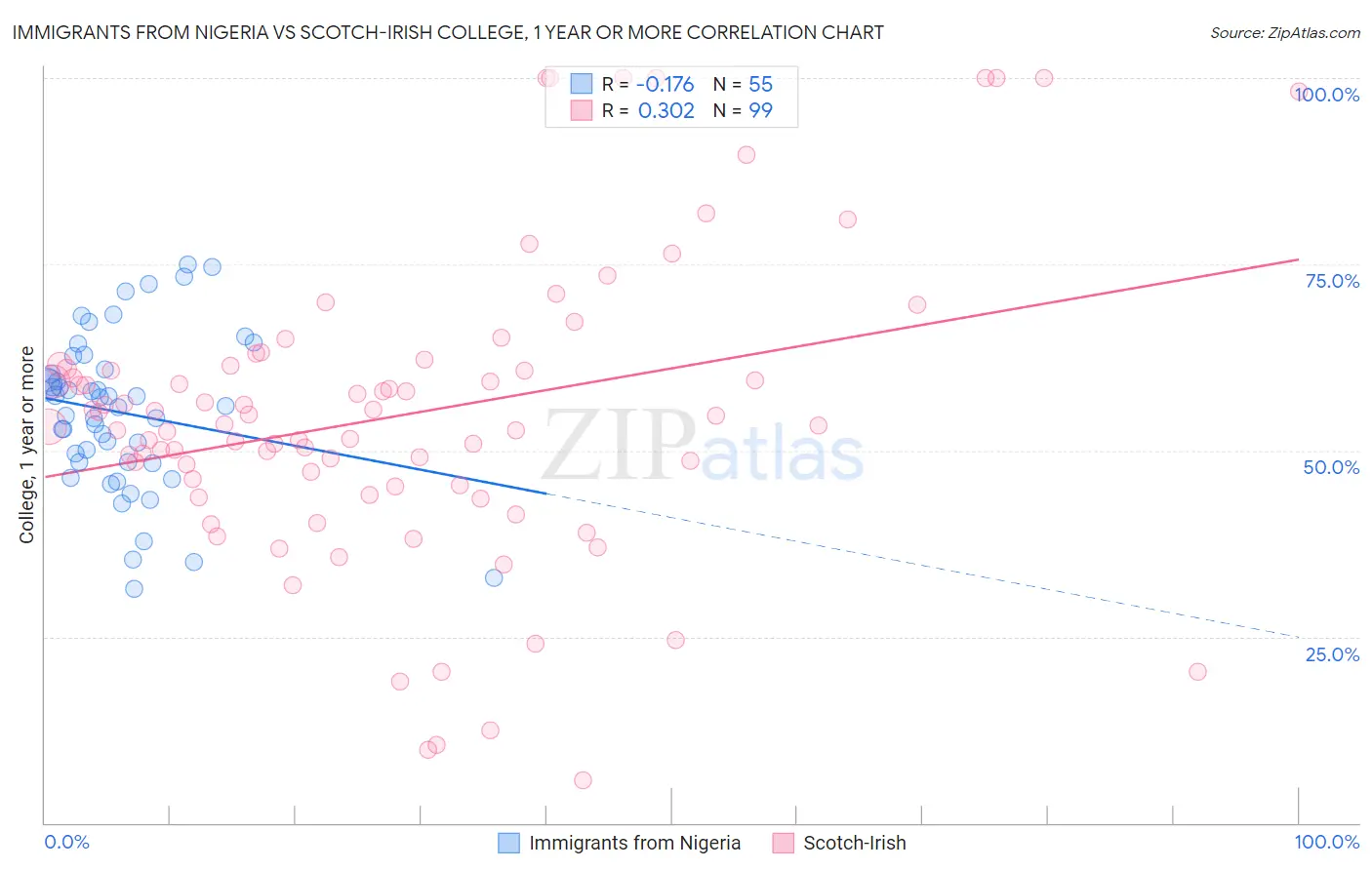 Immigrants from Nigeria vs Scotch-Irish College, 1 year or more