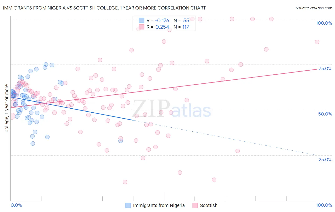 Immigrants from Nigeria vs Scottish College, 1 year or more